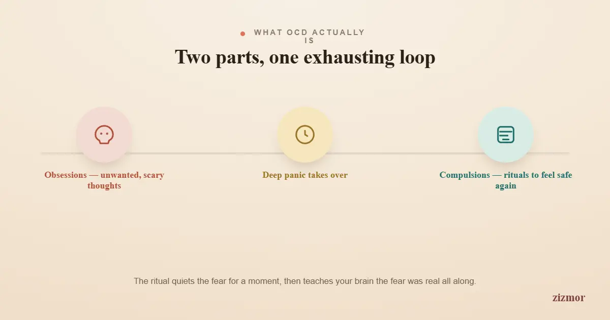 obsession-compulsion-loop